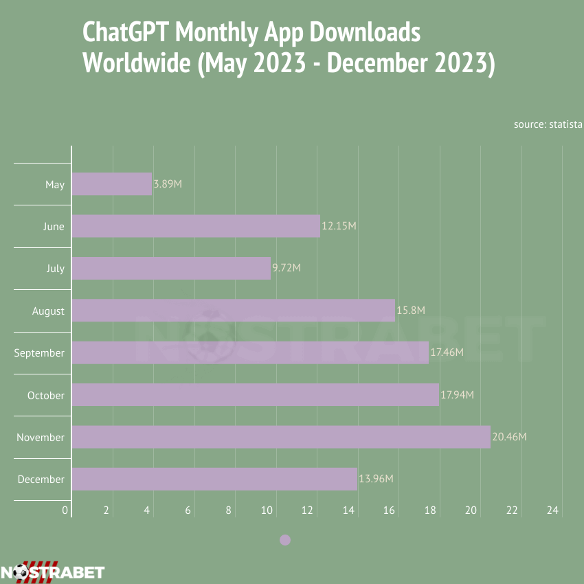 ChatGPT Usage