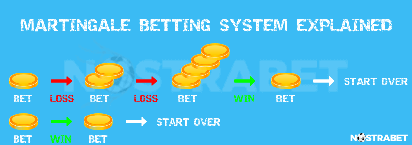 martingale betting strategy explained