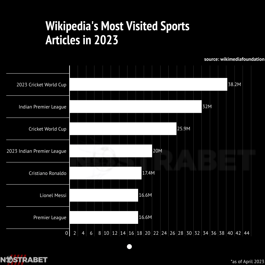 most visited articles on wikipedia in 2023