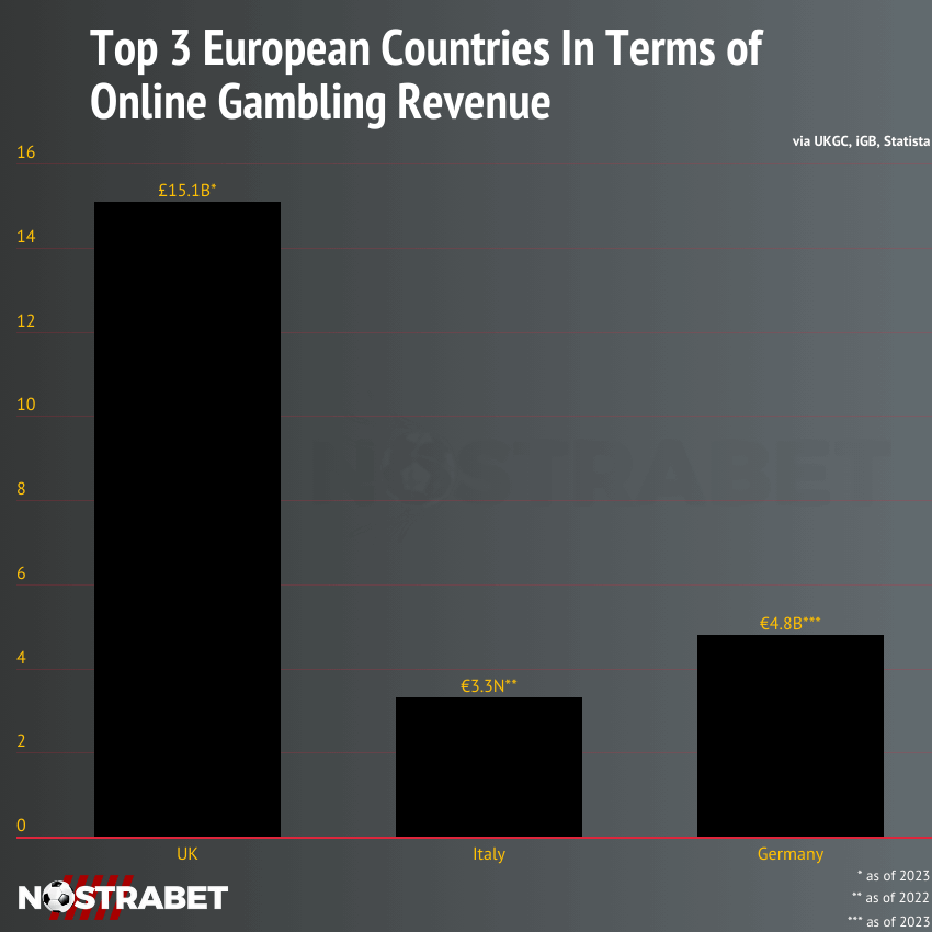 Online Gambling: UK, Germany, Italy